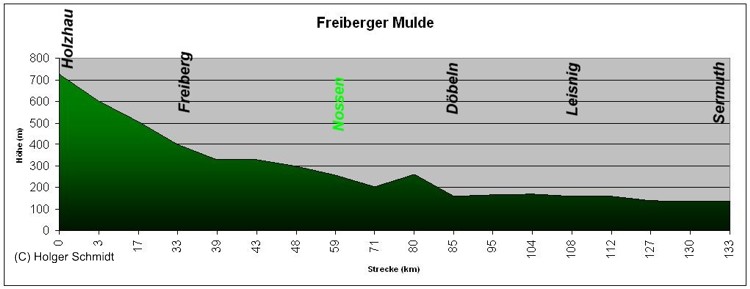 Höhenprofil der Freiberger Mulde