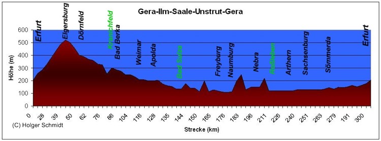 Höhenprofil der Radtour Gera - Ilm - Saale - Unstrut und wieder Gera
