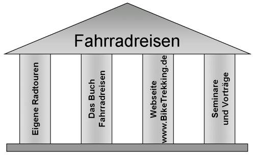 das vier-Säulen-Konzept