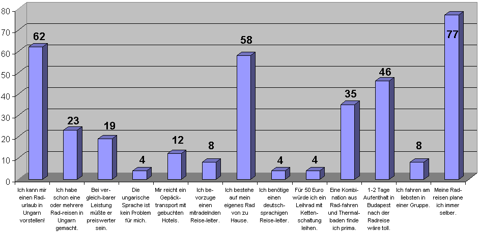Umfrageergebnis zur Umfrage über Ungarn 2010