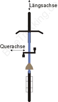 Definition von Längs- und Qürachse von oben auf das Fahrrad gesehen