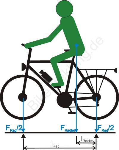 Lastverhältnis am Fahrrad ohne Gepäck