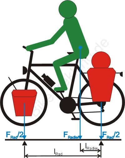 Lastverhältnis am Fahrrad mit Gepäck