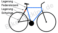 Abbildung eines Fahrrades mit Hinterbau-Federelementen
