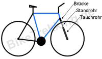 Abbildung eines Fahrrades mit Federgabelelementen