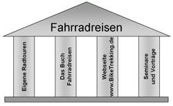 das vier-Säulen-Konzept