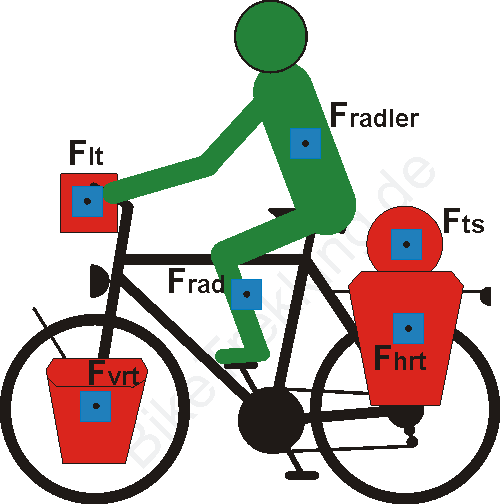 Gewichtsverteilung am Fahrrad