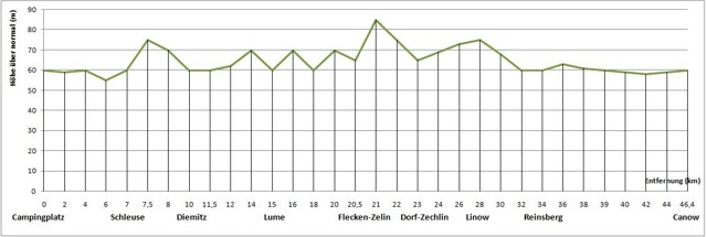 Höhenprofil Canow