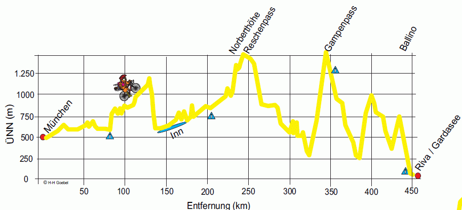 Höhenprofil München - Gardasee