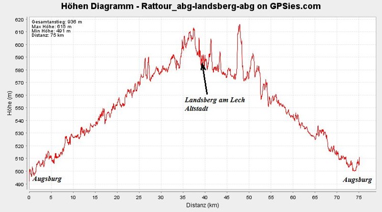 Höhenprofil der Radtour entlang dem Lech von Augsburg nach Landsberg