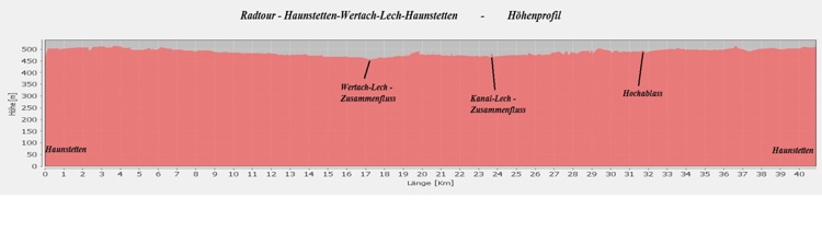 Höhenprofil Fahrradrundtour in Augsburg entlang der Wertach und dem Lech
