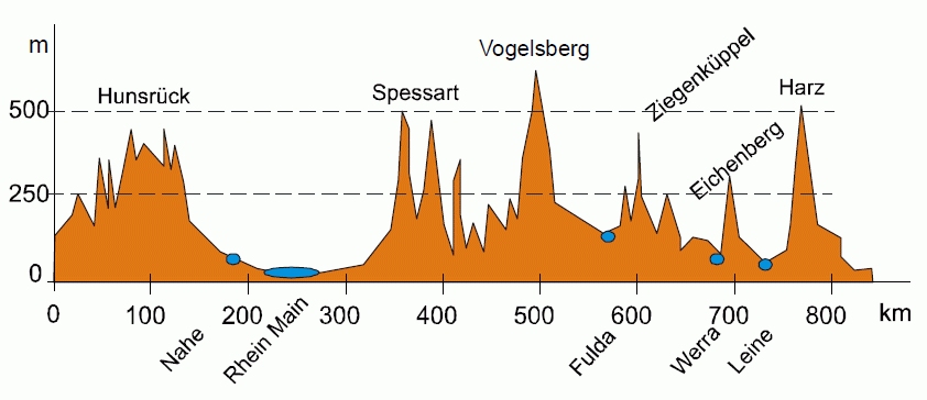 Höhenprofil Frankreich - Vechelde