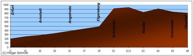 Höhenprofil der Radtour Erfurt - Oberhof