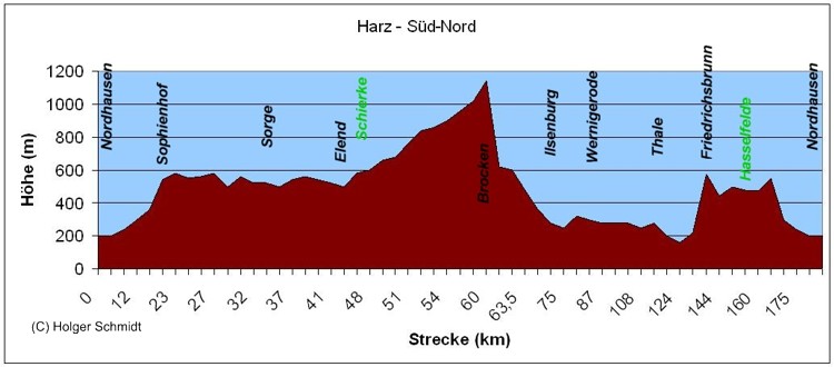 Höhenprofil der Harzüberqürung von Süd nach Nord