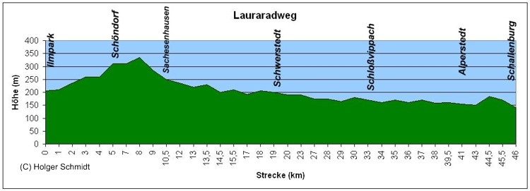 Höhenprofil des Lauraradweges