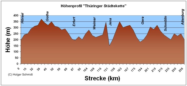 Höhenprofil der Thüringer Städtekette
