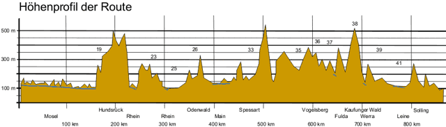 Höhenprofil der Radtour Trier-Braunschweig