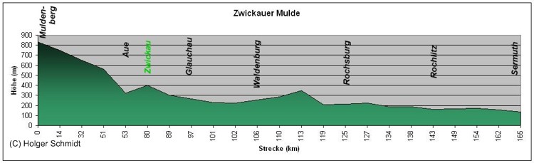 Höhenprofil der Zwickaür Mulde