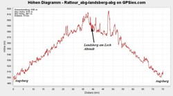 Höhenprofil der Radtour entlang dem Lech von Augsburg nach Landsberg