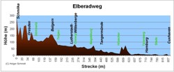 Höhenprofil des Elbe-Radwanderweges