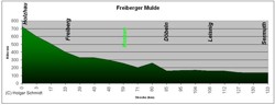 Höhenprofil der Freiberger Mulde