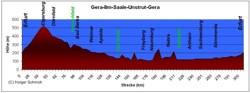Höhenprofil der Radtour Gera - Ilm - Saale - Unstrut und wieder Gera