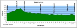 Höhenprofil des Lauraradweges