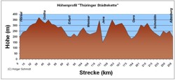 Höhenprofil der Thüringer Städtekette