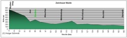 Höhenprofil der Zwickauer Mulde