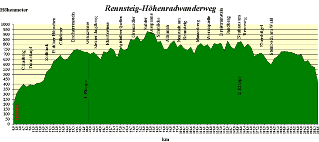 Höhenprofil des Rennsteig-Höhenradwanderweges